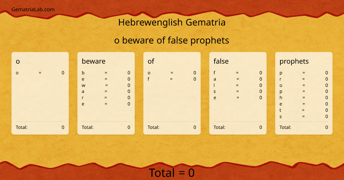 o beware of false prophets in hebrewenglish Gematria